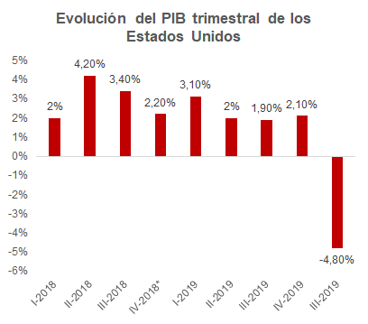 Economía estadounidense se contrae en el primer trimestre del 2020 | MENTU